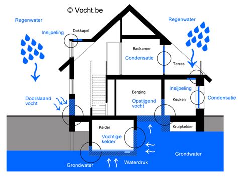 vochtproblemen in huis